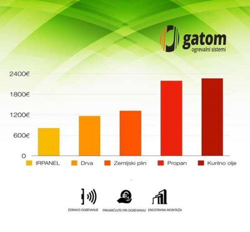 Zdravo ogrevanje | Gatom ogrevalni sistemi